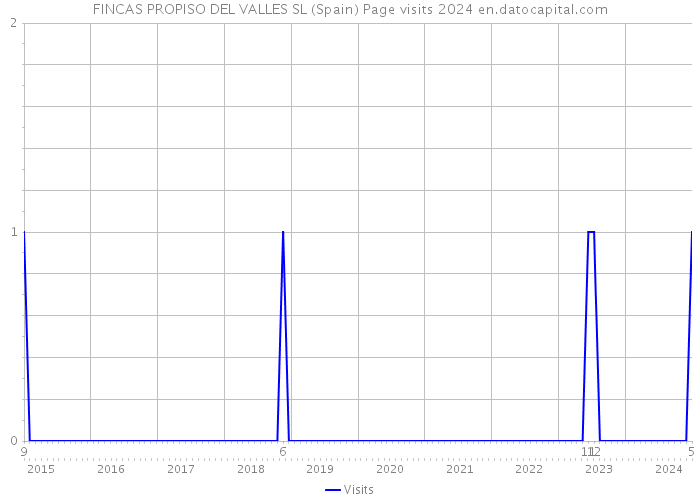 FINCAS PROPISO DEL VALLES SL (Spain) Page visits 2024 