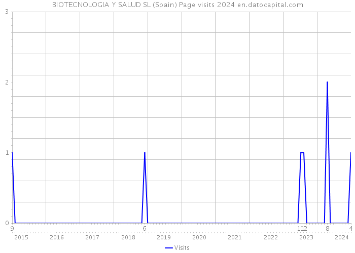 BIOTECNOLOGIA Y SALUD SL (Spain) Page visits 2024 