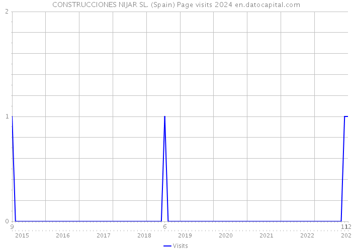 CONSTRUCCIONES NIJAR SL. (Spain) Page visits 2024 