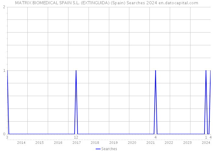 MATRIX BIOMEDICAL SPAIN S.L. (EXTINGUIDA) (Spain) Searches 2024 