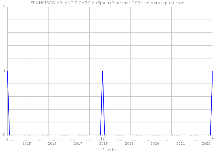 FRANCISCO ARLANDIZ GARCIA (Spain) Searches 2024 