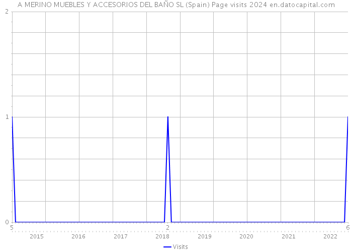 A MERINO MUEBLES Y ACCESORIOS DEL BAÑO SL (Spain) Page visits 2024 