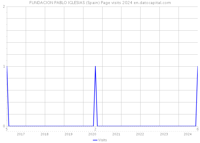 FUNDACION PABLO IGLESIAS (Spain) Page visits 2024 
