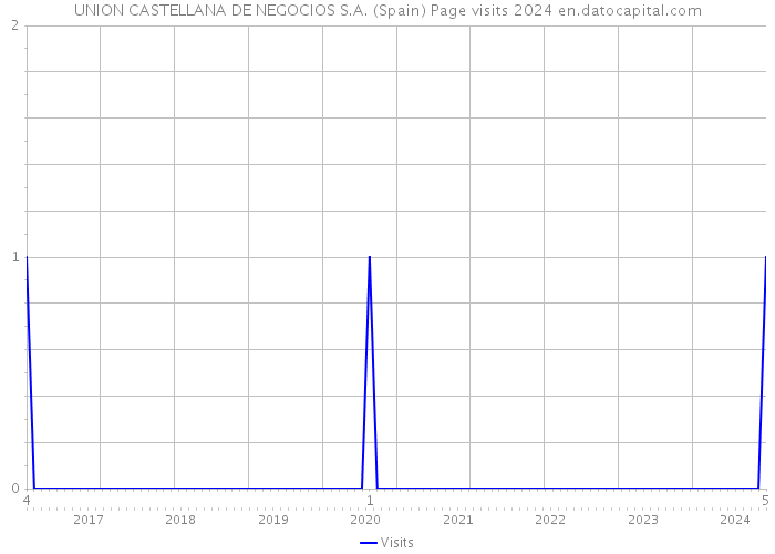 UNION CASTELLANA DE NEGOCIOS S.A. (Spain) Page visits 2024 