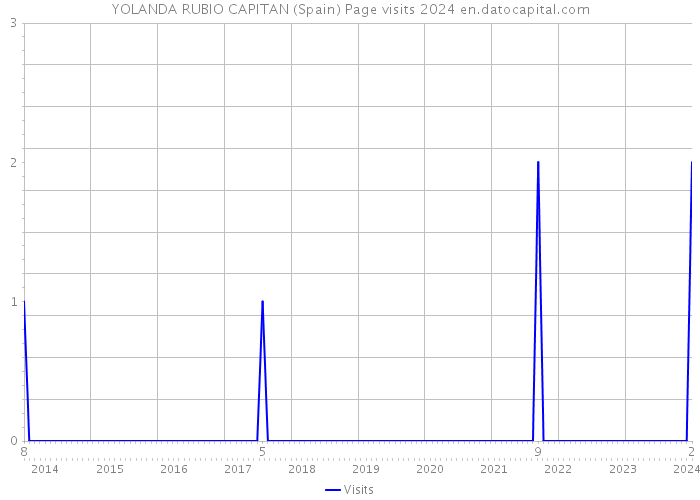 YOLANDA RUBIO CAPITAN (Spain) Page visits 2024 