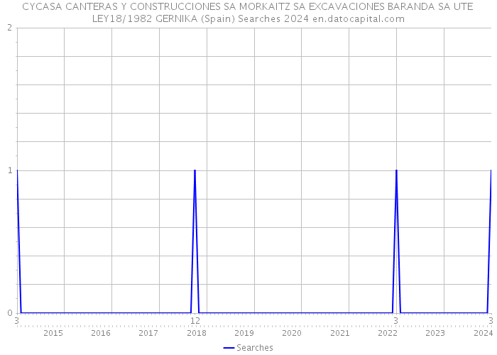 CYCASA CANTERAS Y CONSTRUCCIONES SA MORKAITZ SA EXCAVACIONES BARANDA SA UTE LEY18/1982 GERNIKA (Spain) Searches 2024 