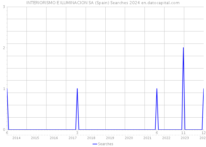 INTERIORISMO E ILUMINACION SA (Spain) Searches 2024 