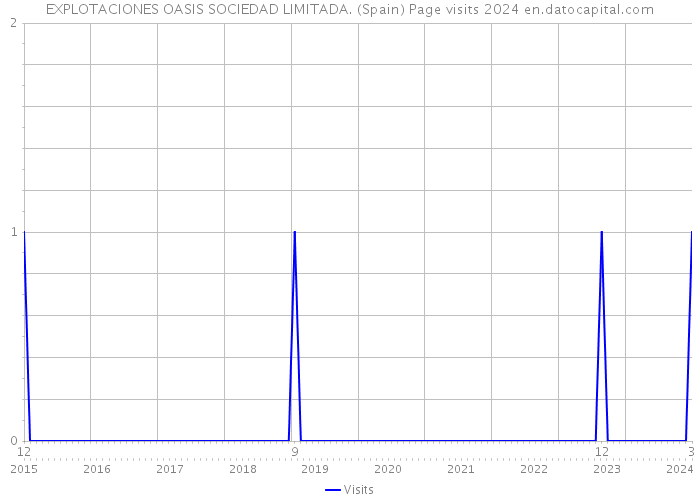 EXPLOTACIONES OASIS SOCIEDAD LIMITADA. (Spain) Page visits 2024 