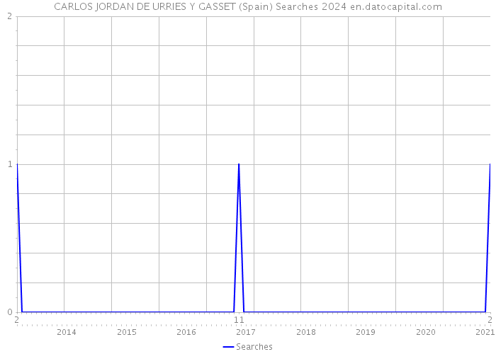 CARLOS JORDAN DE URRIES Y GASSET (Spain) Searches 2024 