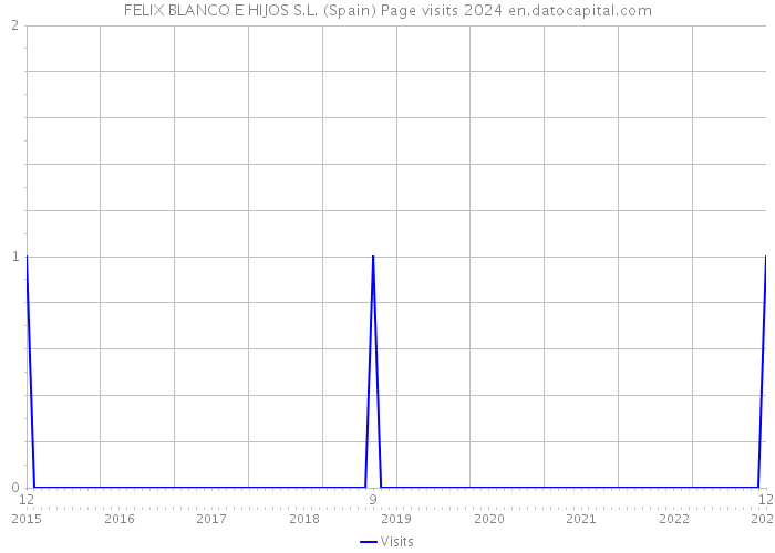 FELIX BLANCO E HIJOS S.L. (Spain) Page visits 2024 