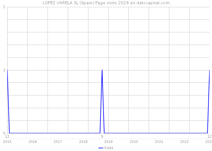 LOPEZ VARELA SL (Spain) Page visits 2024 