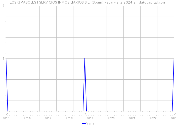 LOS GIRASOLES I SERVICIOS INMOBILIARIOS S.L. (Spain) Page visits 2024 