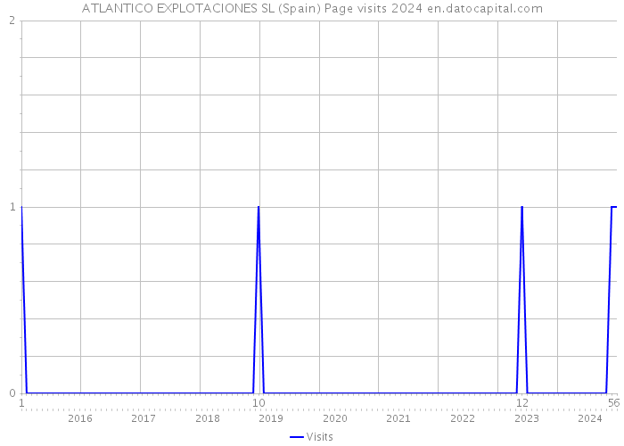 ATLANTICO EXPLOTACIONES SL (Spain) Page visits 2024 