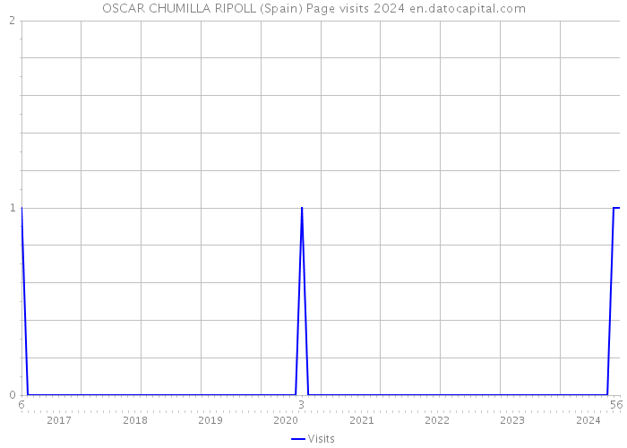 OSCAR CHUMILLA RIPOLL (Spain) Page visits 2024 