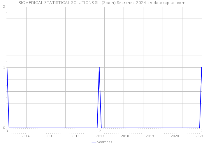 BIOMEDICAL STATISTICAL SOLUTIONS SL. (Spain) Searches 2024 