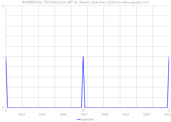 BIOMEDICAL TECNOLOGIA VET SL (Spain) Searches 2024 