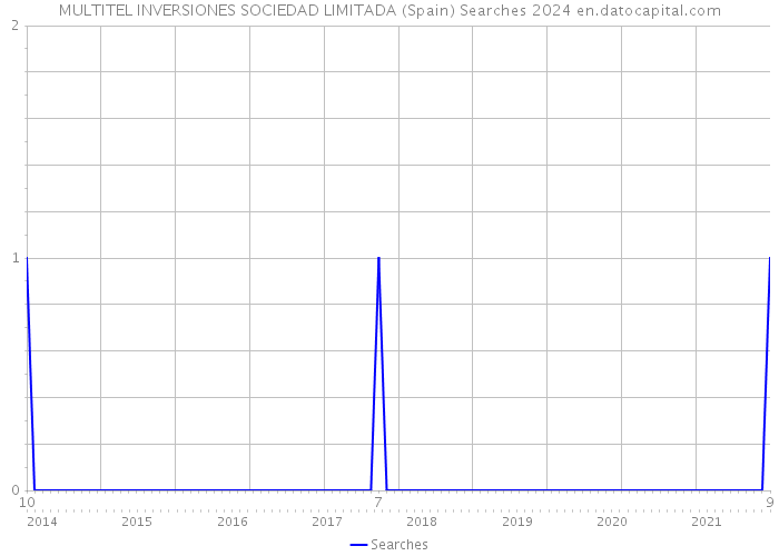 MULTITEL INVERSIONES SOCIEDAD LIMITADA (Spain) Searches 2024 