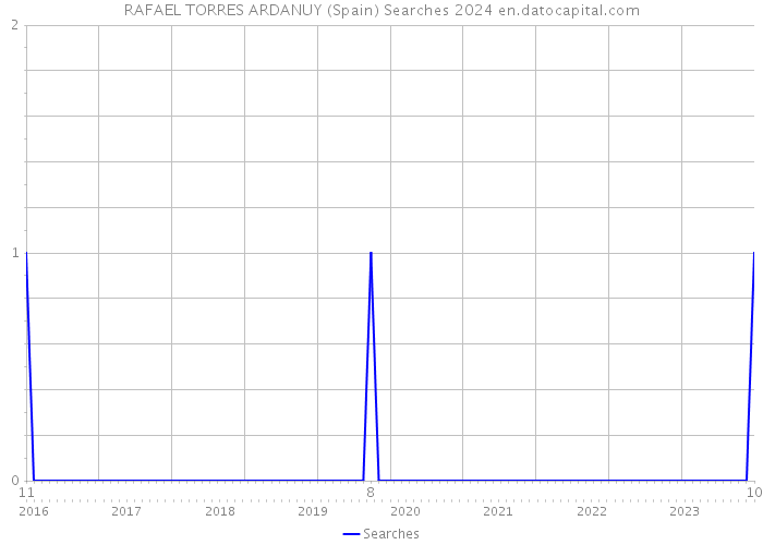 RAFAEL TORRES ARDANUY (Spain) Searches 2024 