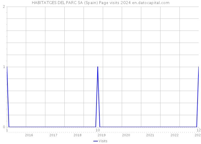 HABITATGES DEL PARC SA (Spain) Page visits 2024 
