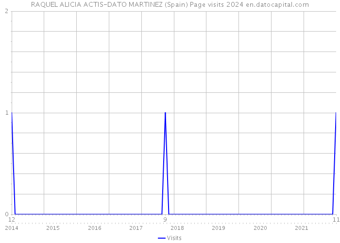 RAQUEL ALICIA ACTIS-DATO MARTINEZ (Spain) Page visits 2024 