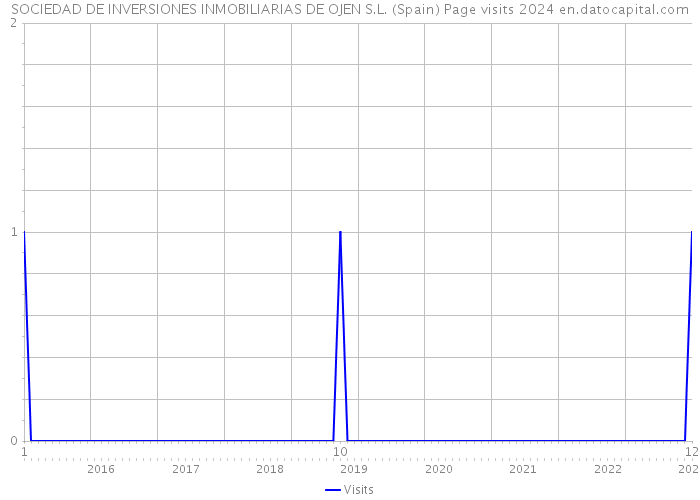 SOCIEDAD DE INVERSIONES INMOBILIARIAS DE OJEN S.L. (Spain) Page visits 2024 