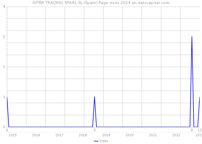 INTER TRADING SPAIN, SL (Spain) Page visits 2024 