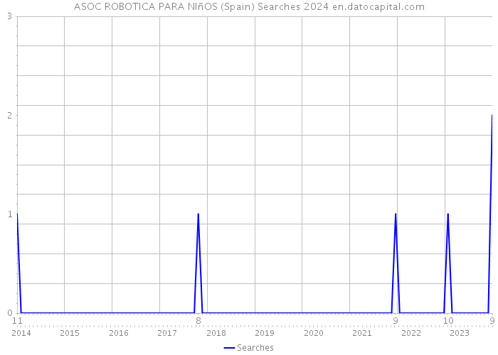 ASOC ROBOTICA PARA NIñOS (Spain) Searches 2024 