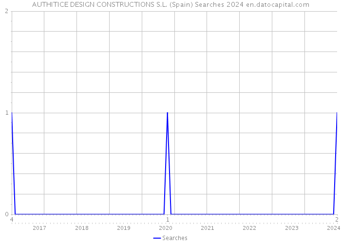 AUTHITICE DESIGN CONSTRUCTIONS S.L. (Spain) Searches 2024 