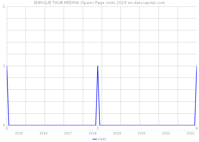 ENRIQUE TAUB MEDINA (Spain) Page visits 2024 