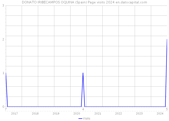 DONATO IRIBECAMPOS OQUINA (Spain) Page visits 2024 