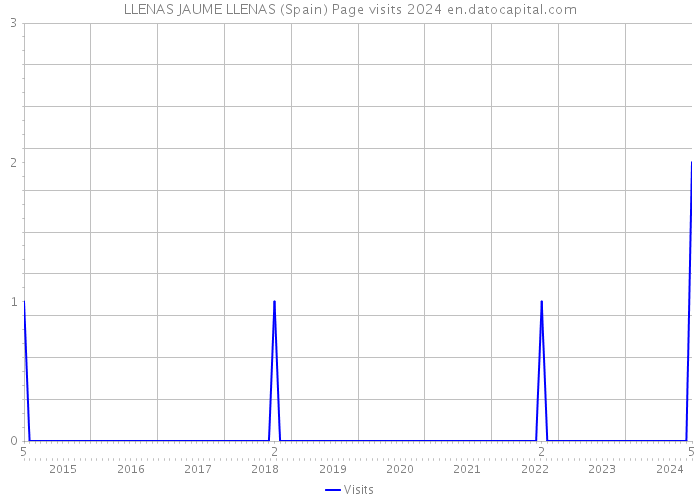 LLENAS JAUME LLENAS (Spain) Page visits 2024 