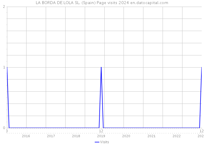 LA BORDA DE LOLA SL. (Spain) Page visits 2024 