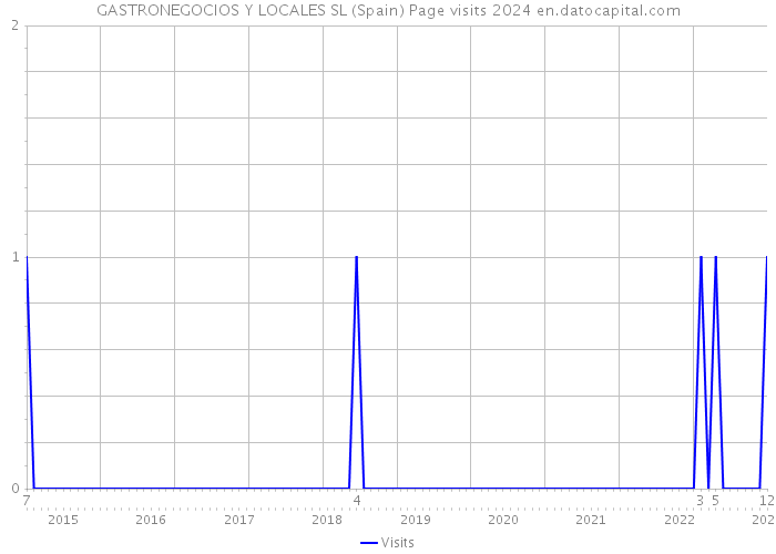 GASTRONEGOCIOS Y LOCALES SL (Spain) Page visits 2024 