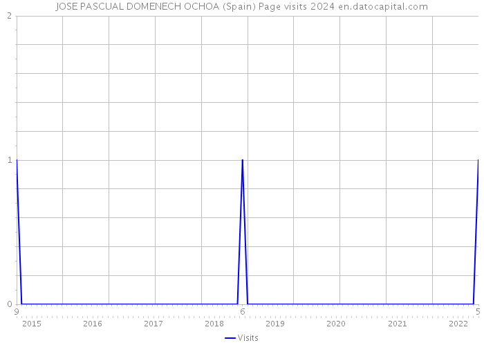 JOSE PASCUAL DOMENECH OCHOA (Spain) Page visits 2024 