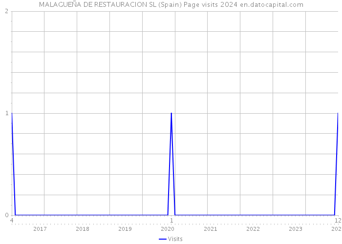 MALAGUEÑA DE RESTAURACION SL (Spain) Page visits 2024 