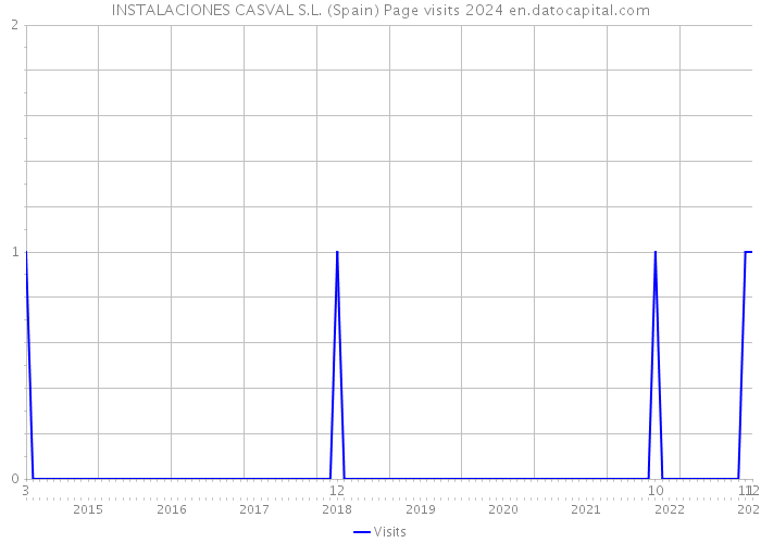 INSTALACIONES CASVAL S.L. (Spain) Page visits 2024 