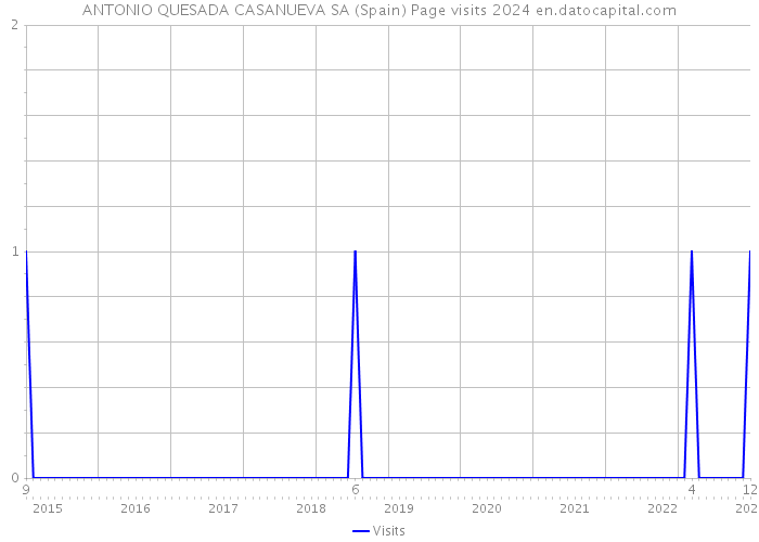 ANTONIO QUESADA CASANUEVA SA (Spain) Page visits 2024 