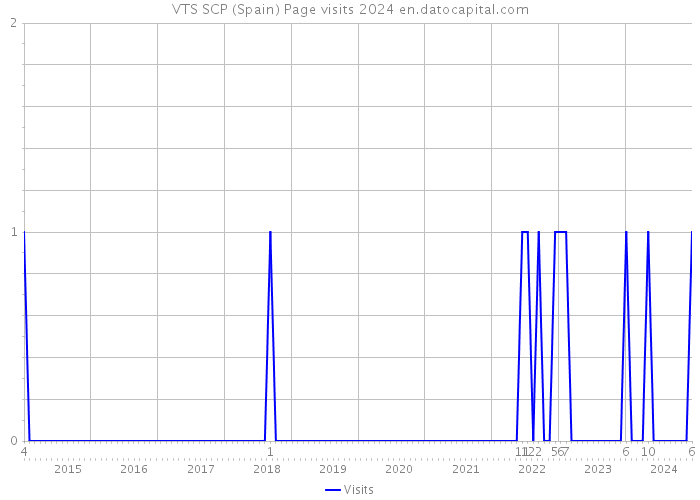 VTS SCP (Spain) Page visits 2024 