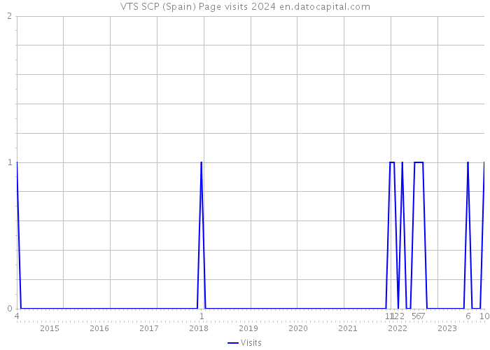VTS SCP (Spain) Page visits 2024 
