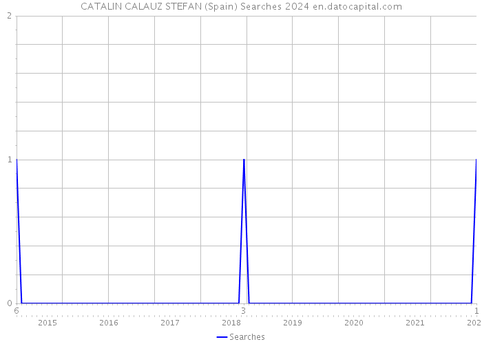 CATALIN CALAUZ STEFAN (Spain) Searches 2024 