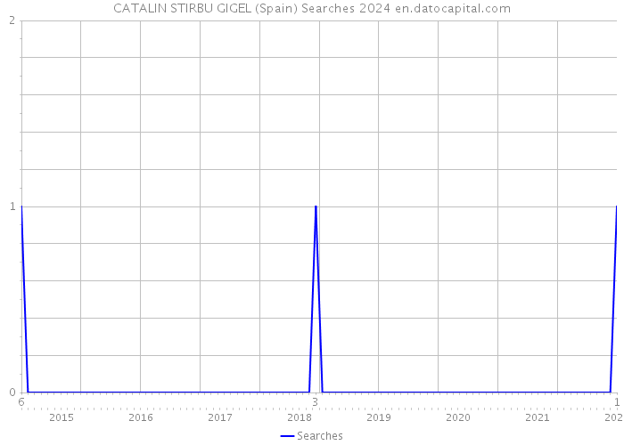 CATALIN STIRBU GIGEL (Spain) Searches 2024 