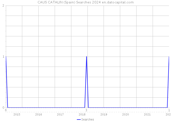 CAUS CATALIN (Spain) Searches 2024 