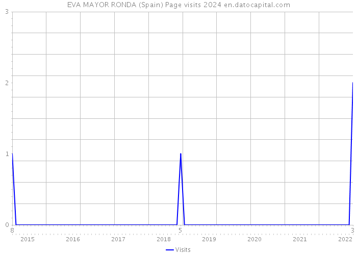 EVA MAYOR RONDA (Spain) Page visits 2024 