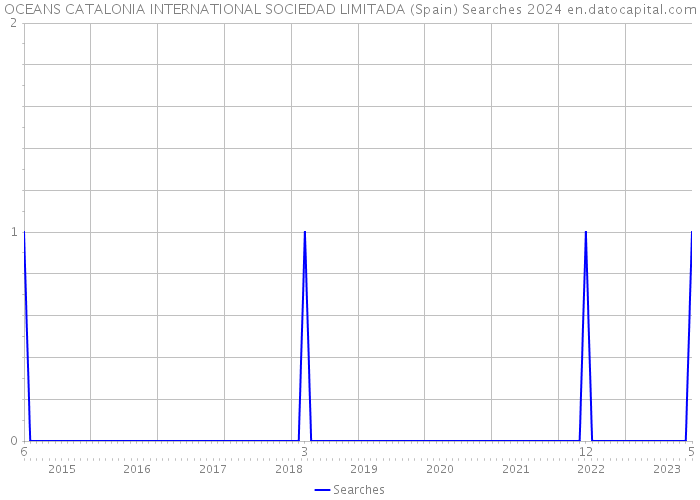 OCEANS CATALONIA INTERNATIONAL SOCIEDAD LIMITADA (Spain) Searches 2024 