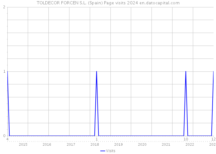 TOLDECOR FORCEN S.L. (Spain) Page visits 2024 