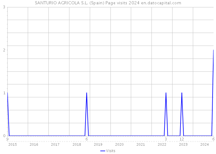 SANTURIO AGRICOLA S.L. (Spain) Page visits 2024 