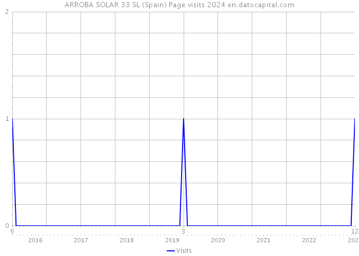 ARROBA SOLAR 33 SL (Spain) Page visits 2024 