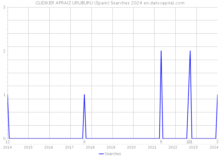 GUDIKER APRAIZ URUBURU (Spain) Searches 2024 