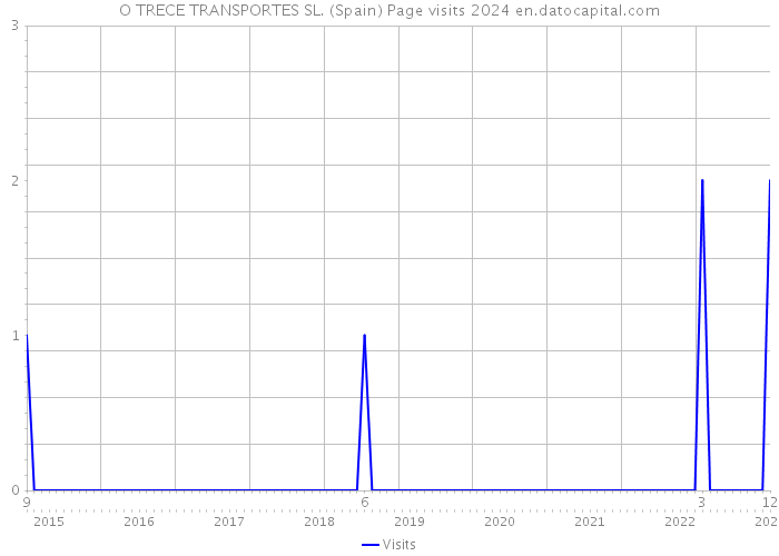O TRECE TRANSPORTES SL. (Spain) Page visits 2024 