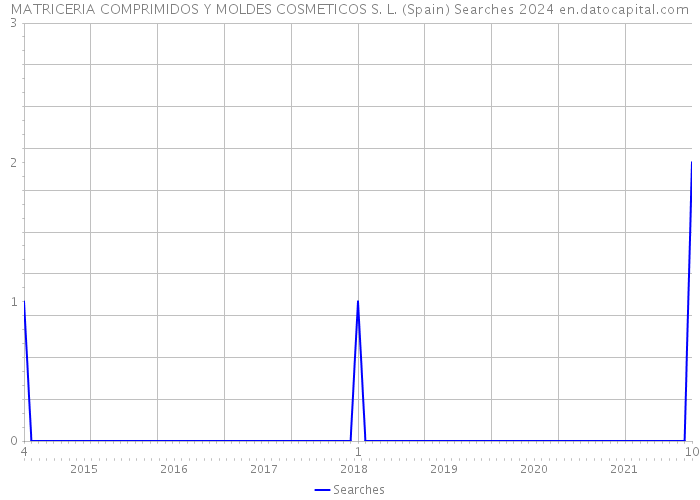 MATRICERIA COMPRIMIDOS Y MOLDES COSMETICOS S. L. (Spain) Searches 2024 
